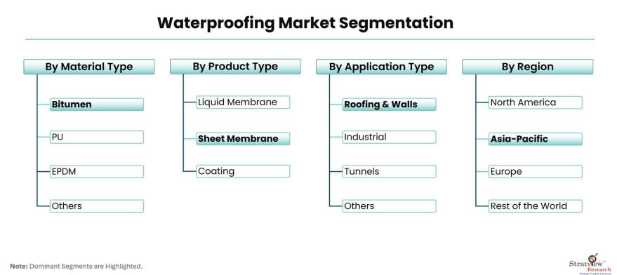 Waterproofing-Market-Segmentation